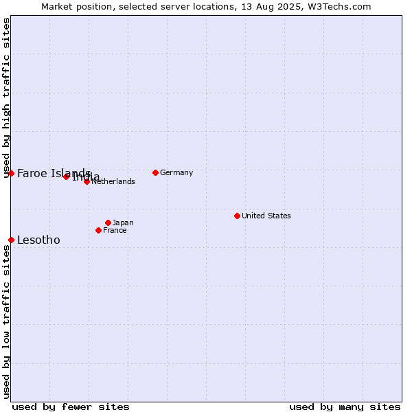 Market position of India vs. Faroe Islands vs. Lesotho