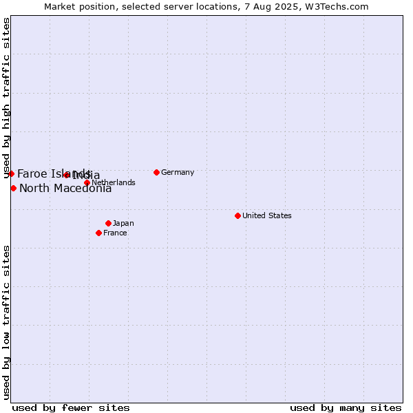 Market position of India vs. North Macedonia vs. Faroe Islands