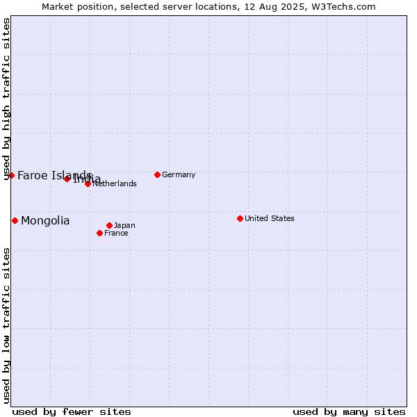 Market position of India vs. Mongolia vs. Faroe Islands