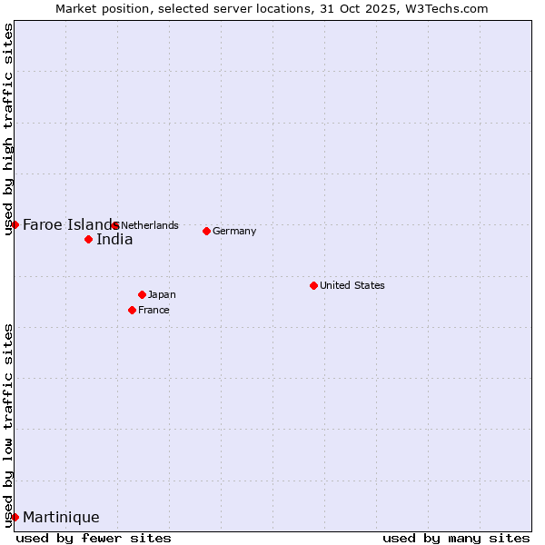 Market position of India vs. Faroe Islands vs. Martinique