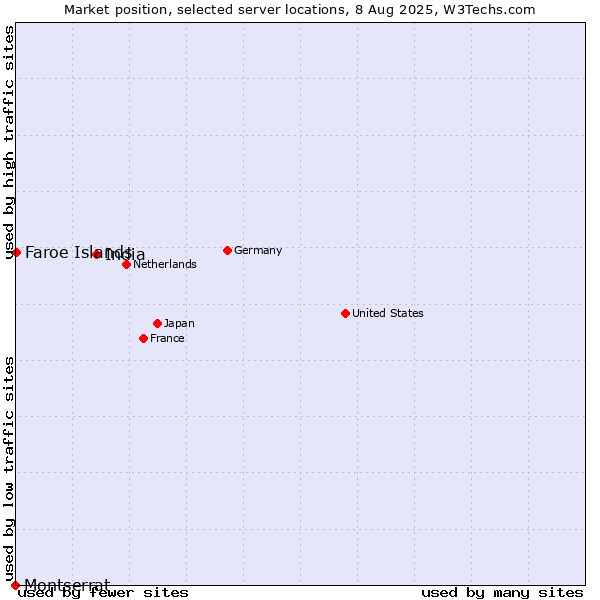 Market position of India vs. Faroe Islands vs. Montserrat