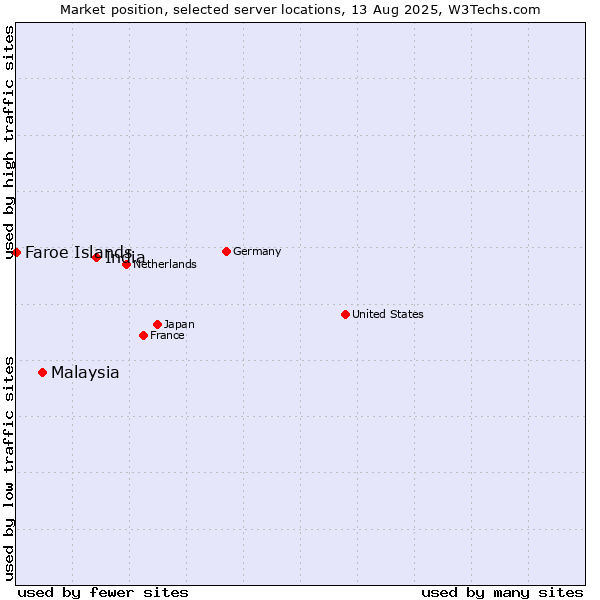 Market position of India vs. Malaysia vs. Faroe Islands
