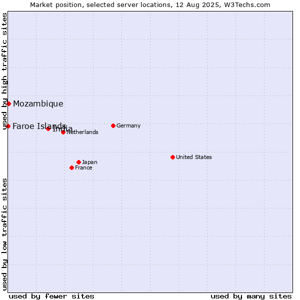 Market position of India vs. Mozambique vs. Faroe Islands