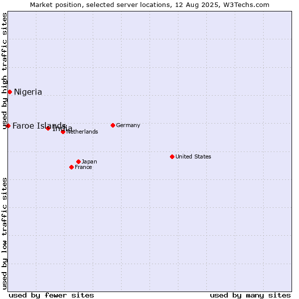 Market position of India vs. Nigeria vs. Faroe Islands