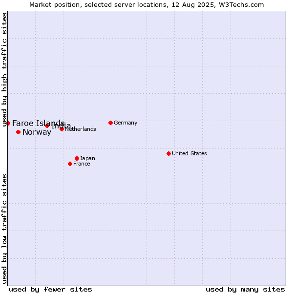 Market position of India vs. Norway vs. Faroe Islands