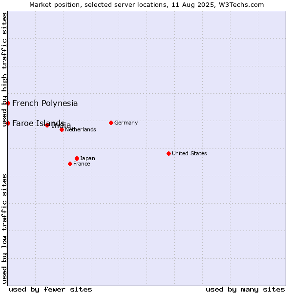 Market position of India vs. French Polynesia vs. Faroe Islands