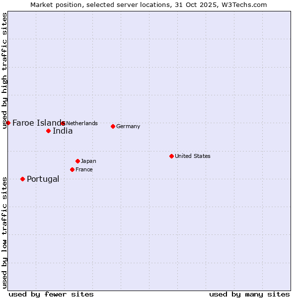 Market position of India vs. Portugal vs. Faroe Islands