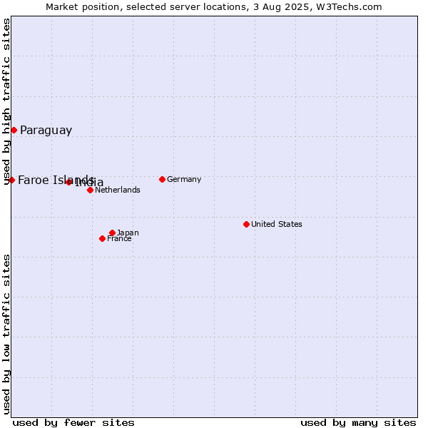 Market position of India vs. Paraguay vs. Faroe Islands