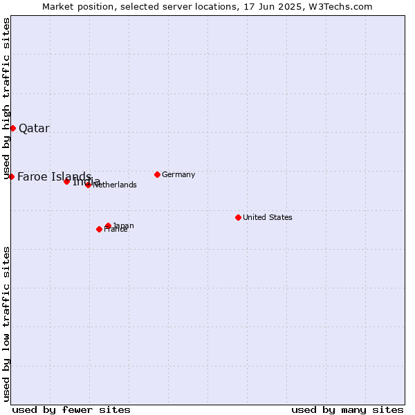 Market position of India vs. Qatar vs. Faroe Islands