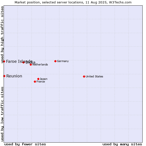 Market position of India vs. Reunion vs. Faroe Islands
