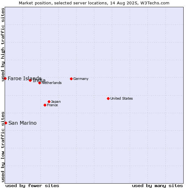 Market position of India vs. San Marino vs. Faroe Islands