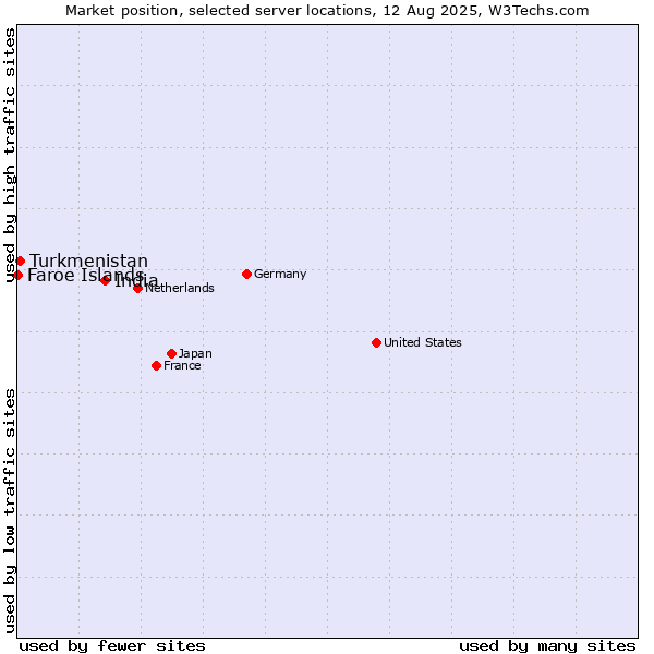Market position of India vs. Turkmenistan vs. Faroe Islands