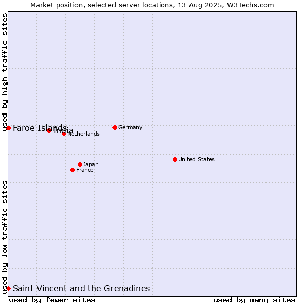 Market position of India vs. Faroe Islands vs. Saint Vincent and the Grenadines