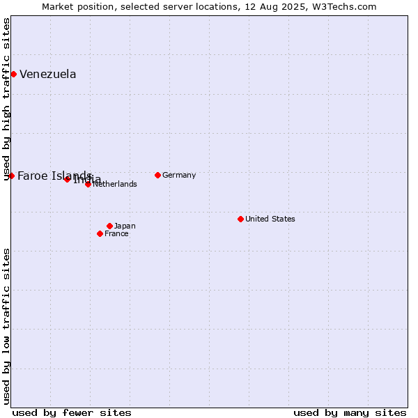 Market position of India vs. Venezuela vs. Faroe Islands