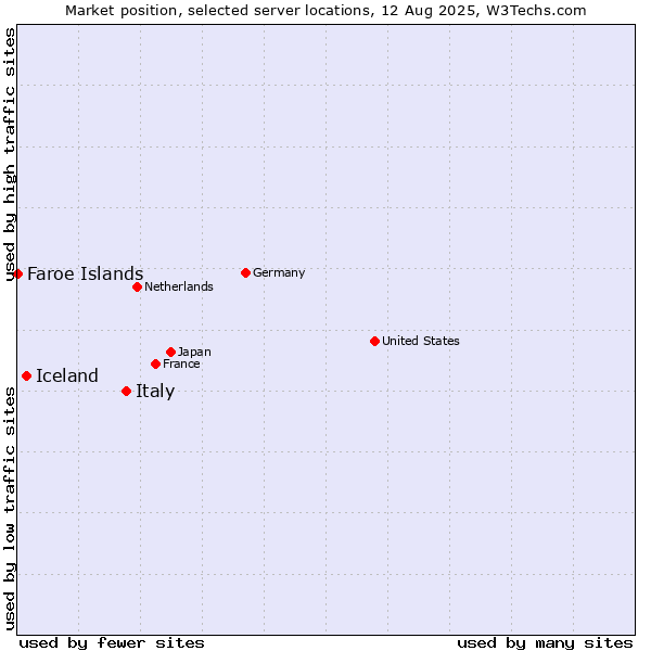 Market position of Italy vs. Iceland vs. Faroe Islands