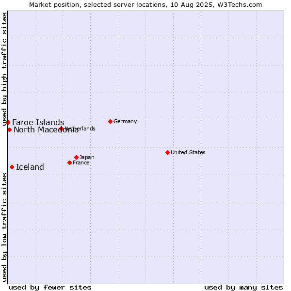Market position of Iceland vs. North Macedonia vs. Faroe Islands