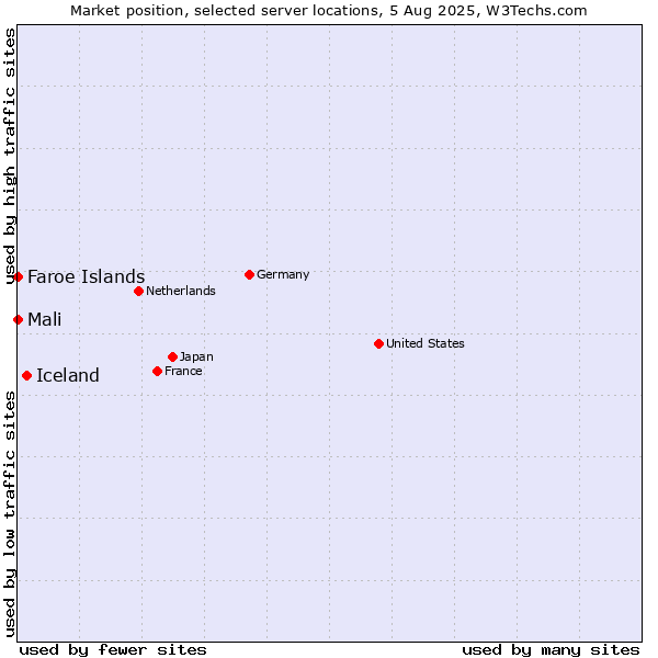 Market position of Iceland vs. Mali vs. Faroe Islands
