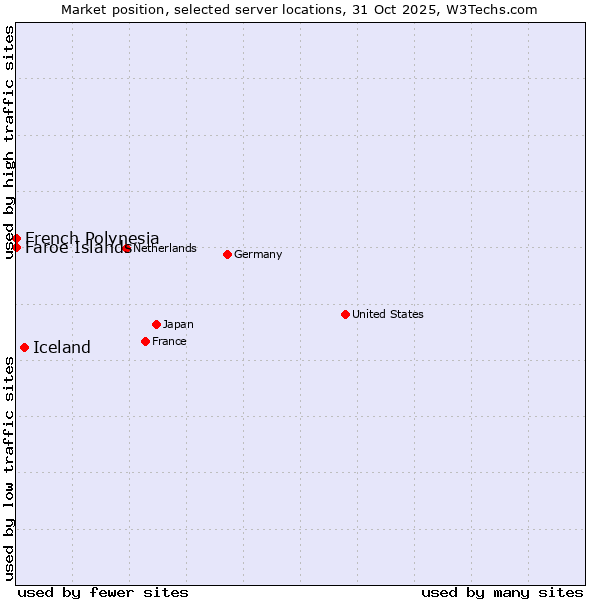 Market position of Iceland vs. French Polynesia vs. Faroe Islands
