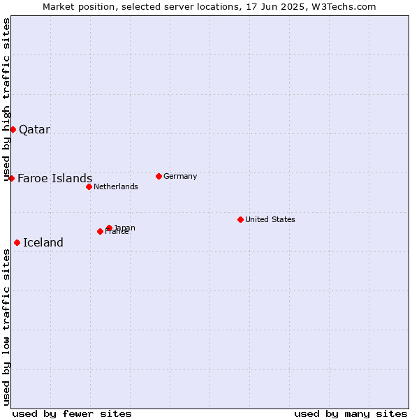 Market position of Iceland vs. Qatar vs. Faroe Islands