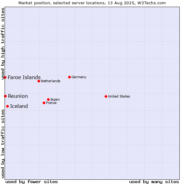 Market position of Iceland vs. Reunion vs. Faroe Islands