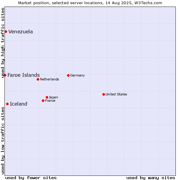 Market position of Iceland vs. Venezuela vs. Faroe Islands