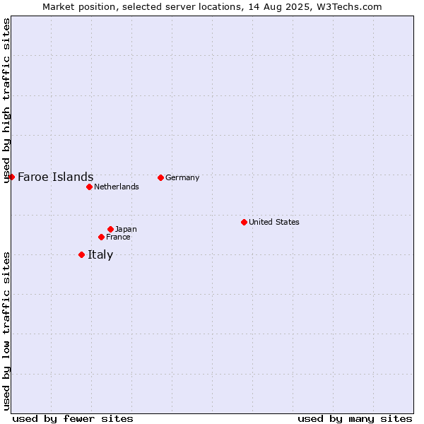 Market position of Italy vs. Faroe Islands