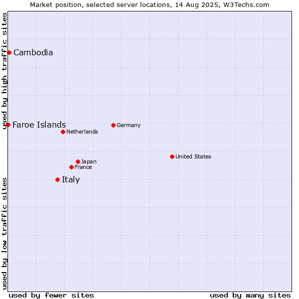 Market position of Italy vs. Cambodia vs. Faroe Islands
