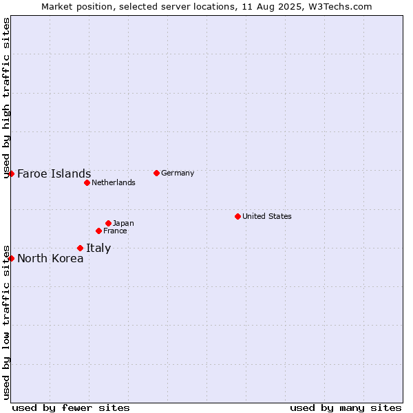 Market position of Italy vs. Faroe Islands vs. North Korea