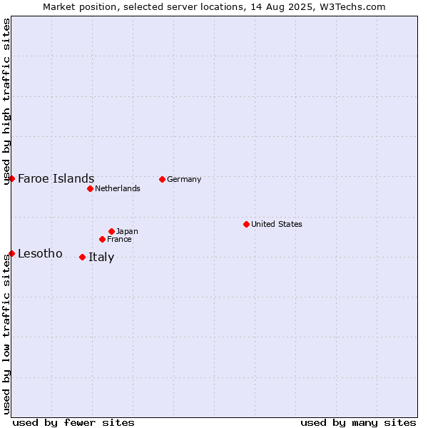 Market position of Italy vs. Faroe Islands vs. Lesotho