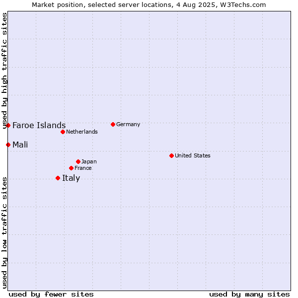 Market position of Italy vs. Mali vs. Faroe Islands