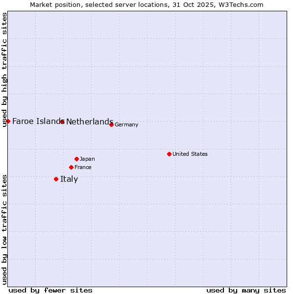 Market position of Netherlands and territories vs. Italy vs. Faroe Islands