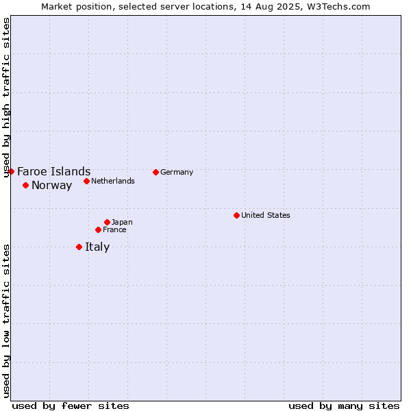 Market position of Italy vs. Norway vs. Faroe Islands