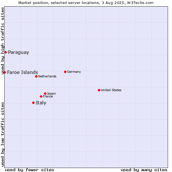Market position of Italy vs. Paraguay vs. Faroe Islands