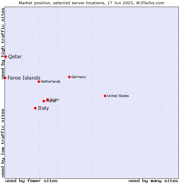 Market position of Italy vs. Qatar vs. Faroe Islands