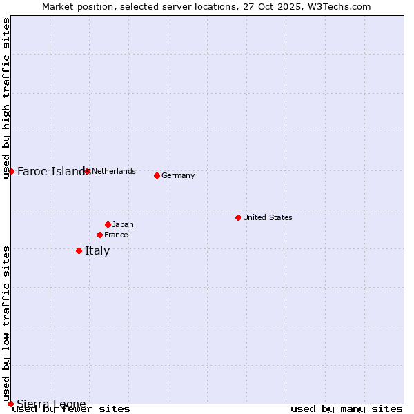 Market position of Italy vs. Faroe Islands vs. Sierra Leone
