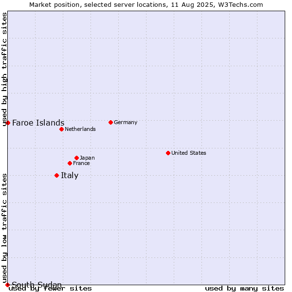 Market position of Italy vs. Faroe Islands vs. South Sudan
