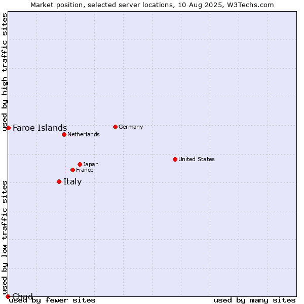 Market position of Italy vs. Faroe Islands vs. Chad