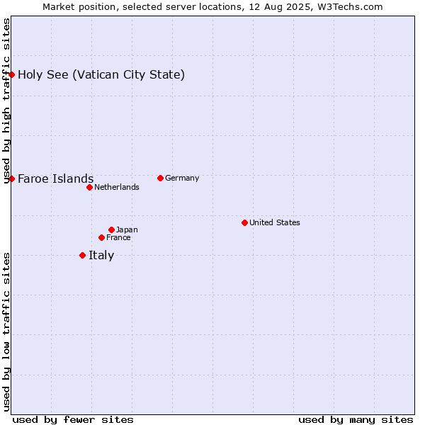 Market position of Italy vs. Holy See (Vatican City State) vs. Faroe Islands