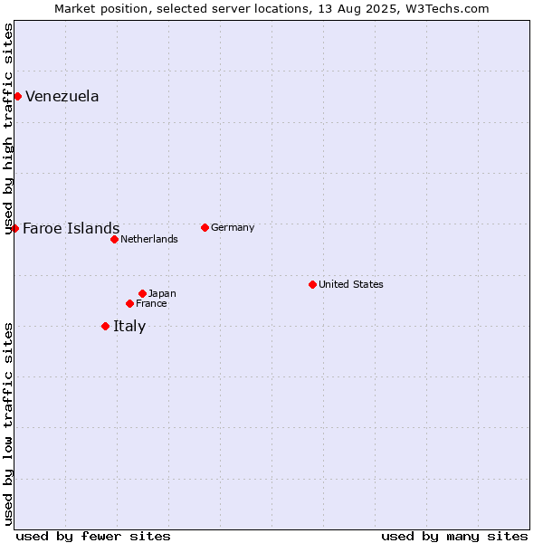 Market position of Italy vs. Venezuela vs. Faroe Islands