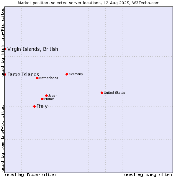 Market position of Italy vs. Virgin Islands, British vs. Faroe Islands