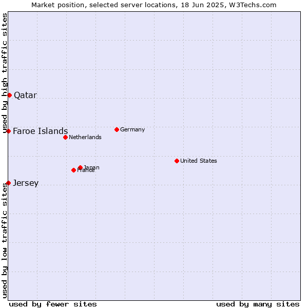 Market position of Qatar vs. Faroe Islands vs. Jersey