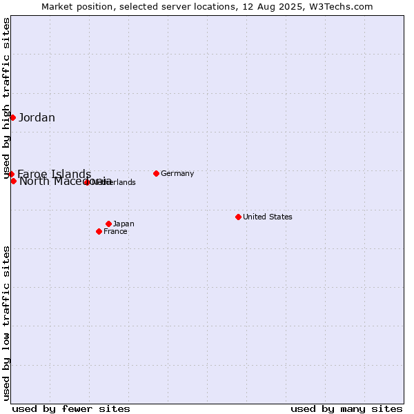 Market position of North Macedonia vs. Jordan vs. Faroe Islands
