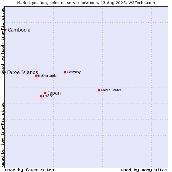 Market position of Japan vs. Cambodia vs. Faroe Islands