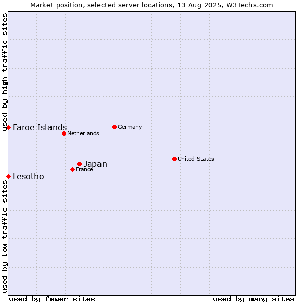 Market position of Japan vs. Faroe Islands vs. Lesotho