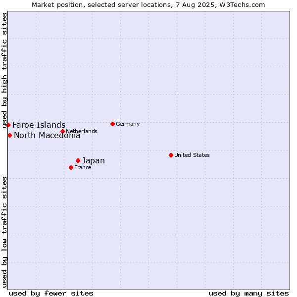 Market position of Japan vs. North Macedonia vs. Faroe Islands
