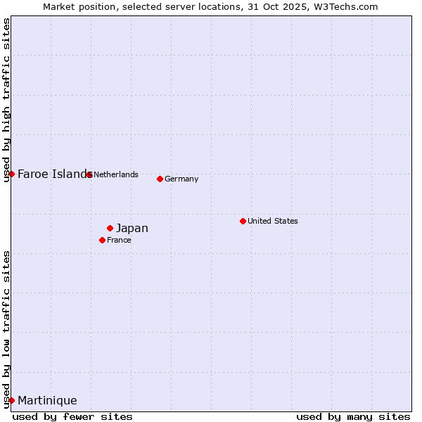 Market position of Japan vs. Faroe Islands vs. Martinique