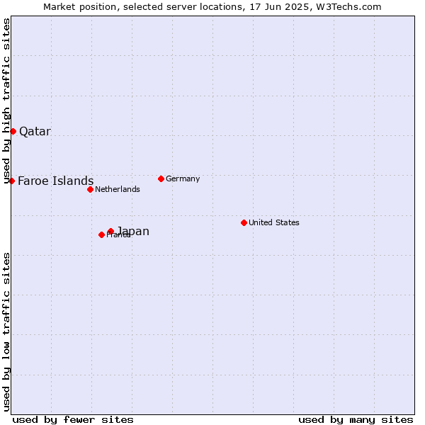 Market position of Japan vs. Qatar vs. Faroe Islands