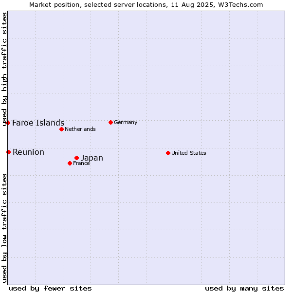 Market position of Japan vs. Reunion vs. Faroe Islands