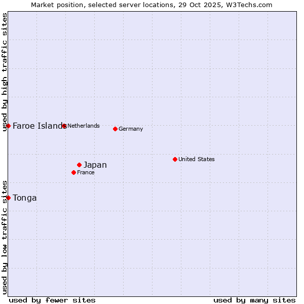 Market position of Japan vs. Faroe Islands vs. Tonga