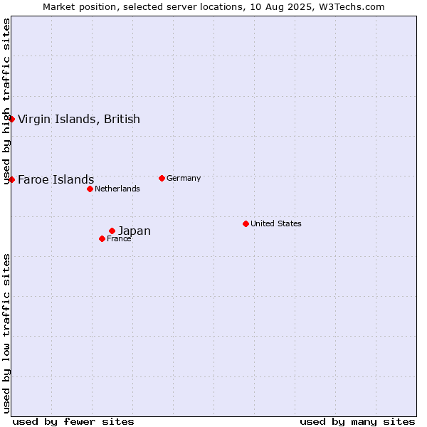 Market position of Japan vs. Virgin Islands, British vs. Faroe Islands